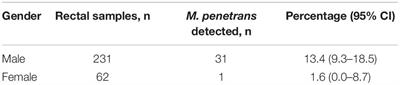 High Prevalence of Mycoplasma penetrans in Chlamydia trachomatis Positive Rectal Samples From Men: A Brief Report